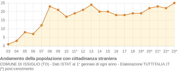 Andamento popolazione stranieri Comune di Issiglio (TO)