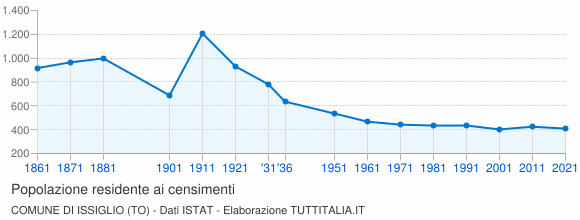 Grafico andamento storico popolazione Comune di Issiglio (TO)
