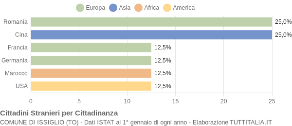 Grafico cittadinanza stranieri - Issiglio 2005