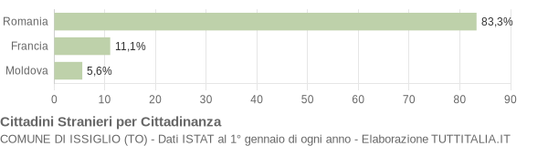 Grafico cittadinanza stranieri - Issiglio 2017