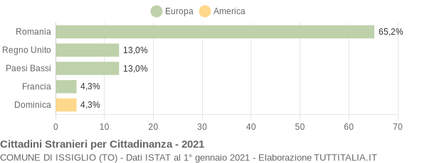 Grafico cittadinanza stranieri - Issiglio 2021