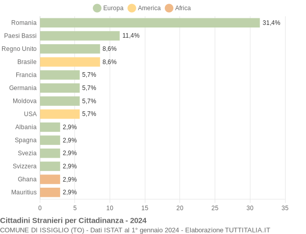 Grafico cittadinanza stranieri - Issiglio 2024