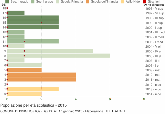Grafico Popolazione in età scolastica - Issiglio 2015