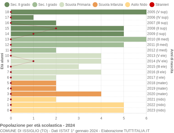 Grafico Popolazione in età scolastica - Issiglio 2024