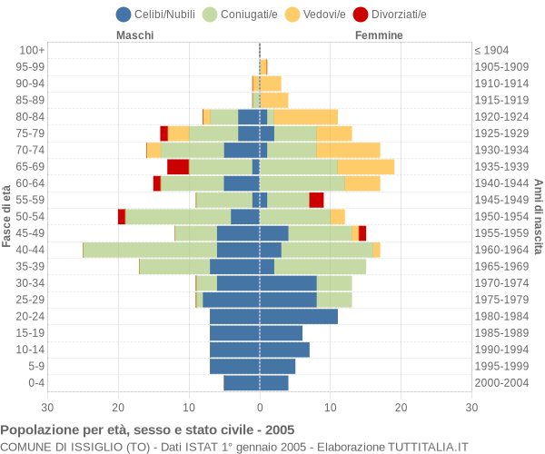 Grafico Popolazione per età, sesso e stato civile Comune di Issiglio (TO)