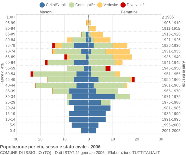 Grafico Popolazione per età, sesso e stato civile Comune di Issiglio (TO)