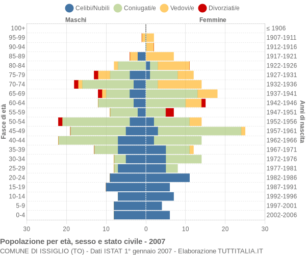 Grafico Popolazione per età, sesso e stato civile Comune di Issiglio (TO)