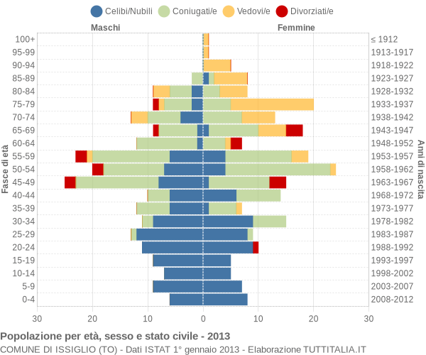 Grafico Popolazione per età, sesso e stato civile Comune di Issiglio (TO)