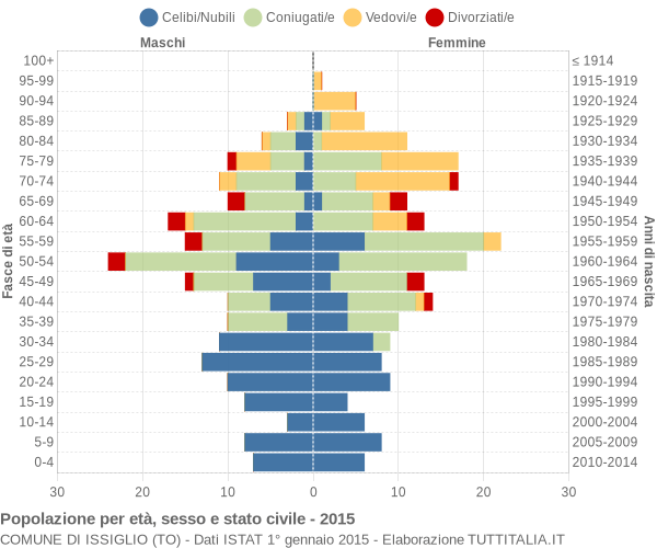 Grafico Popolazione per età, sesso e stato civile Comune di Issiglio (TO)