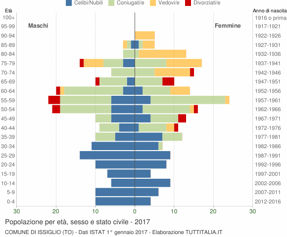 Grafico Popolazione per età, sesso e stato civile Comune di Issiglio (TO)