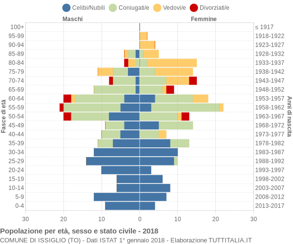 Grafico Popolazione per età, sesso e stato civile Comune di Issiglio (TO)