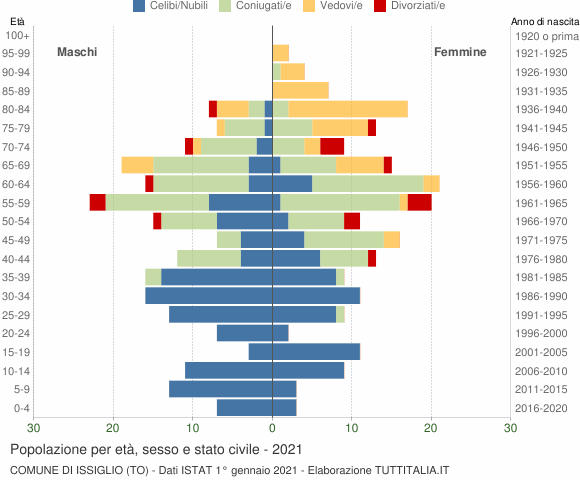 Grafico Popolazione per età, sesso e stato civile Comune di Issiglio (TO)