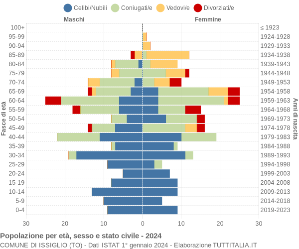 Grafico Popolazione per età, sesso e stato civile Comune di Issiglio (TO)