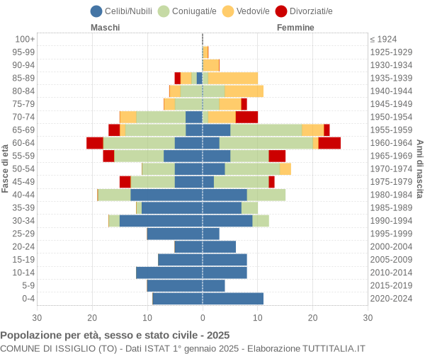 Grafico Popolazione per età, sesso e stato civile Comune di Issiglio (TO)