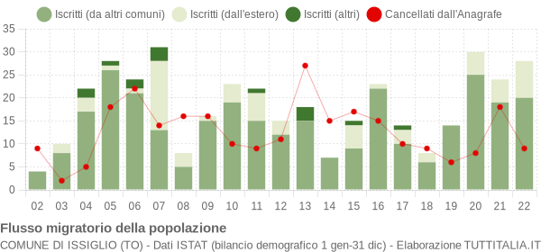 Flussi migratori della popolazione Comune di Issiglio (TO)