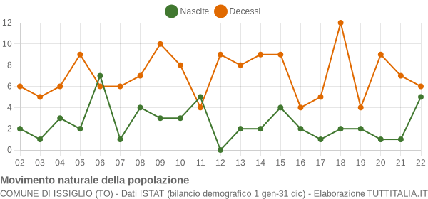 Grafico movimento naturale della popolazione Comune di Issiglio (TO)