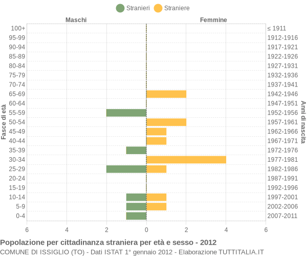 Grafico cittadini stranieri - Issiglio 2012