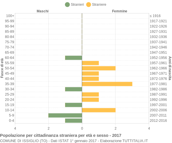 Grafico cittadini stranieri - Issiglio 2017