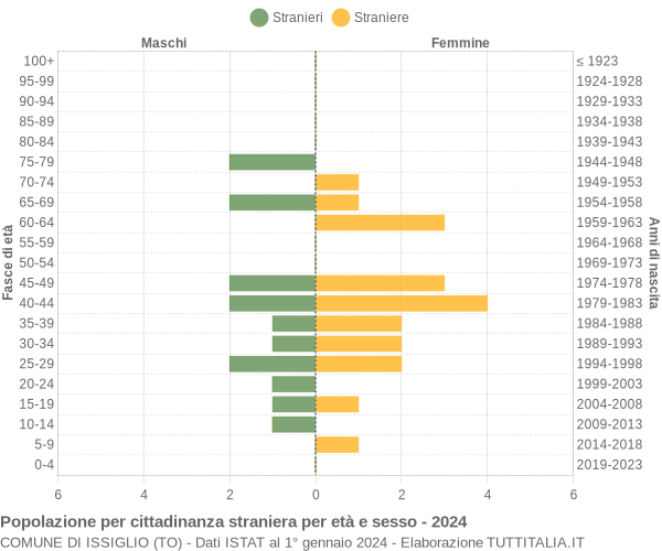 Grafico cittadini stranieri - Issiglio 2024