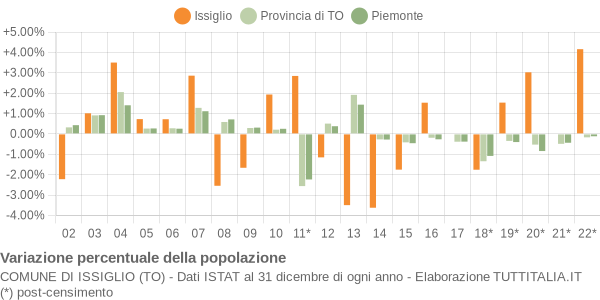 Variazione percentuale della popolazione Comune di Issiglio (TO)