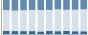 Grafico struttura della popolazione Comune di Issiglio (TO)