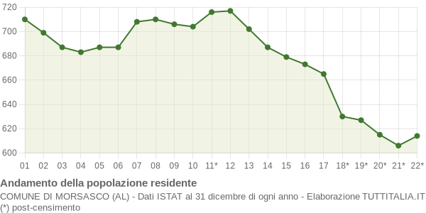 Andamento popolazione Comune di Morsasco (AL)