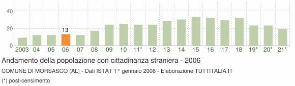 Grafico andamento popolazione stranieri Comune di Morsasco (AL)