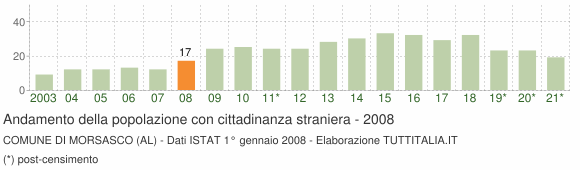 Grafico andamento popolazione stranieri Comune di Morsasco (AL)