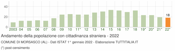Grafico andamento popolazione stranieri Comune di Morsasco (AL)