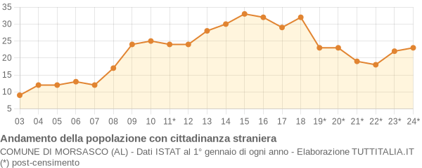 Andamento popolazione stranieri Comune di Morsasco (AL)