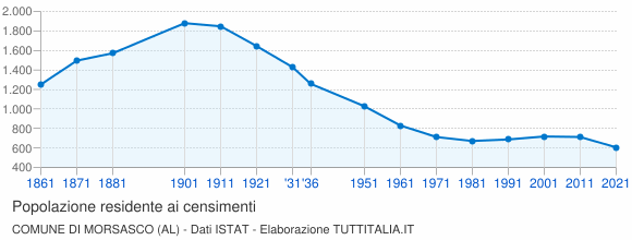 Grafico andamento storico popolazione Comune di Morsasco (AL)