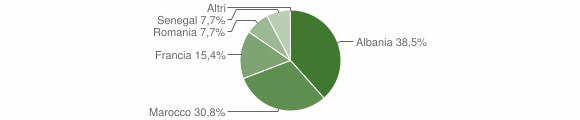 Grafico cittadinanza stranieri - Morsasco 2006