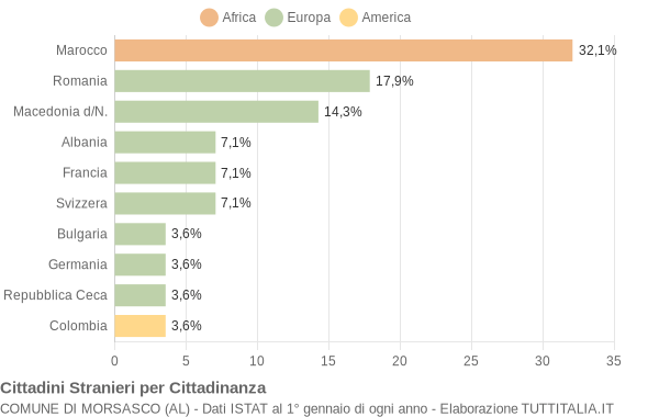 Grafico cittadinanza stranieri - Morsasco 2013