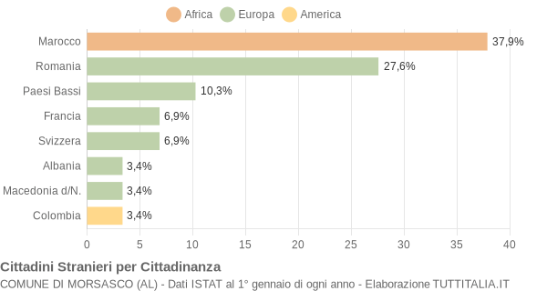 Grafico cittadinanza stranieri - Morsasco 2017