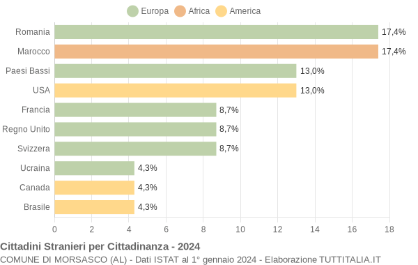 Grafico cittadinanza stranieri - Morsasco 2024