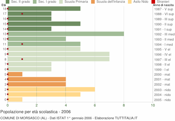 Grafico Popolazione in età scolastica - Morsasco 2006