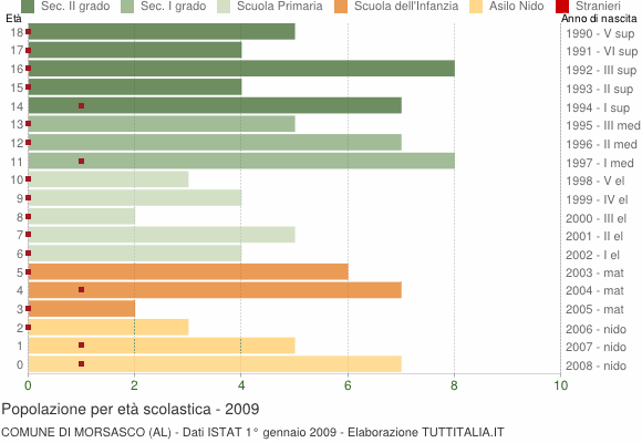 Grafico Popolazione in età scolastica - Morsasco 2009