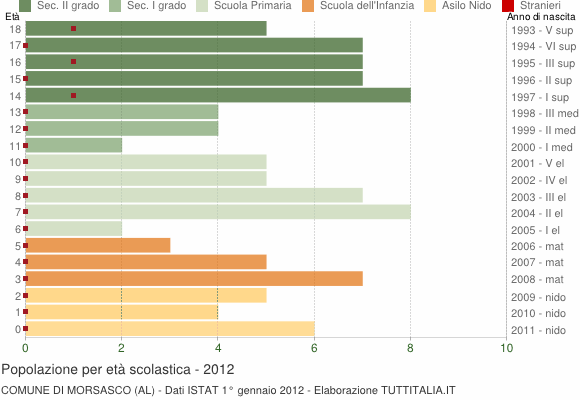 Grafico Popolazione in età scolastica - Morsasco 2012