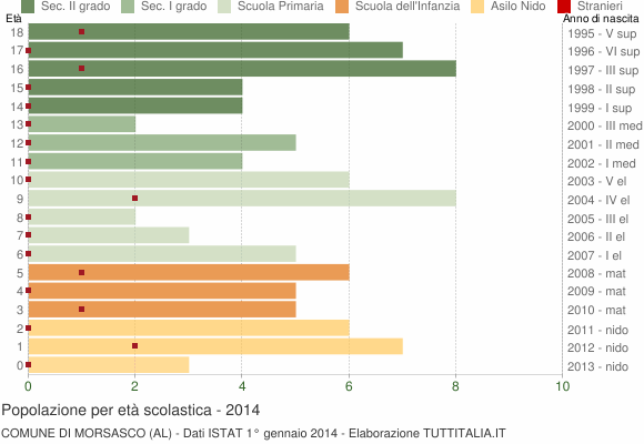 Grafico Popolazione in età scolastica - Morsasco 2014