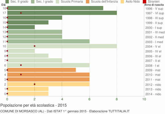 Grafico Popolazione in età scolastica - Morsasco 2015