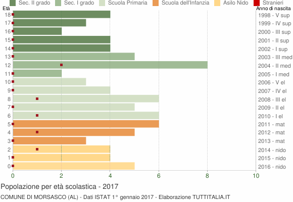 Grafico Popolazione in età scolastica - Morsasco 2017