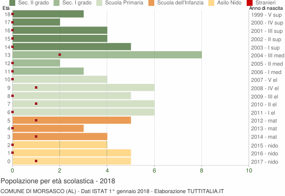 Grafico Popolazione in età scolastica - Morsasco 2018