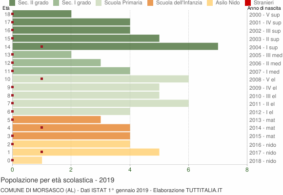 Grafico Popolazione in età scolastica - Morsasco 2019