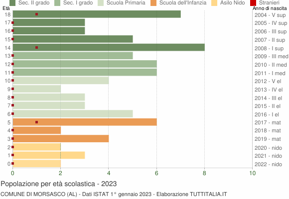 Grafico Popolazione in età scolastica - Morsasco 2023