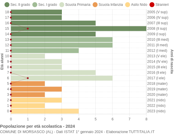 Grafico Popolazione in età scolastica - Morsasco 2024