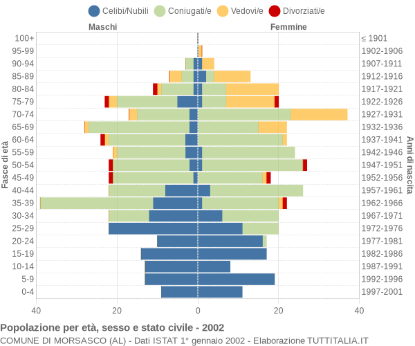 Grafico Popolazione per età, sesso e stato civile Comune di Morsasco (AL)