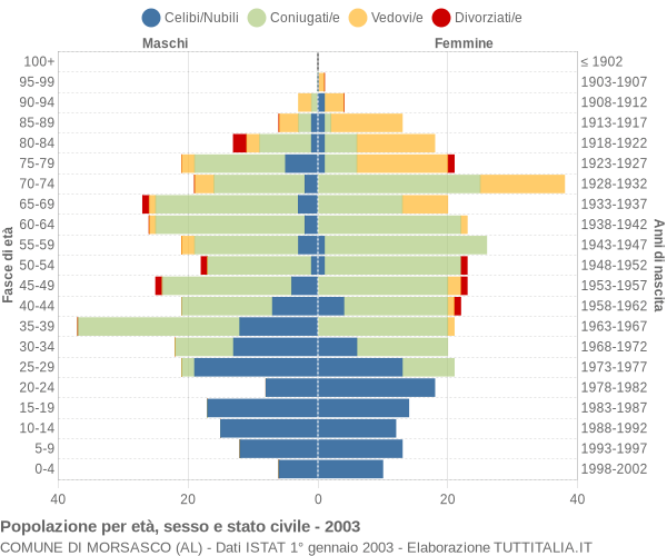 Grafico Popolazione per età, sesso e stato civile Comune di Morsasco (AL)