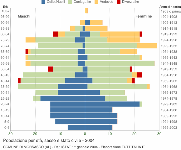 Grafico Popolazione per età, sesso e stato civile Comune di Morsasco (AL)