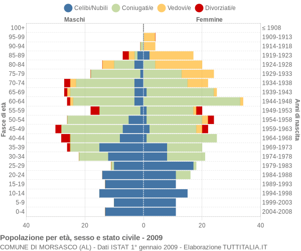 Grafico Popolazione per età, sesso e stato civile Comune di Morsasco (AL)