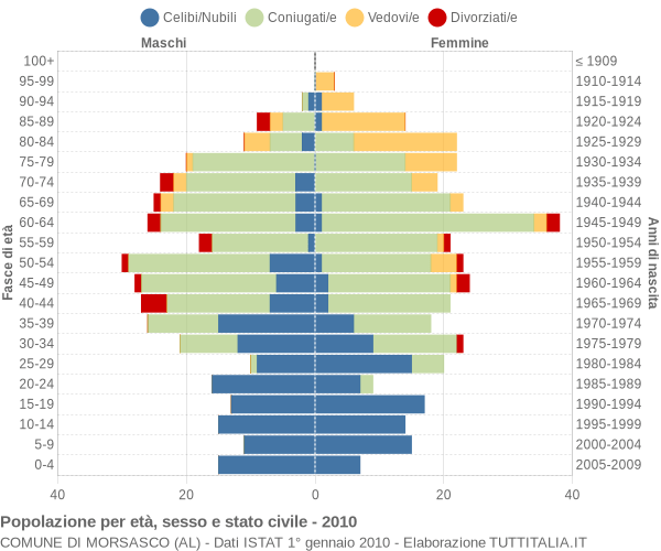 Grafico Popolazione per età, sesso e stato civile Comune di Morsasco (AL)